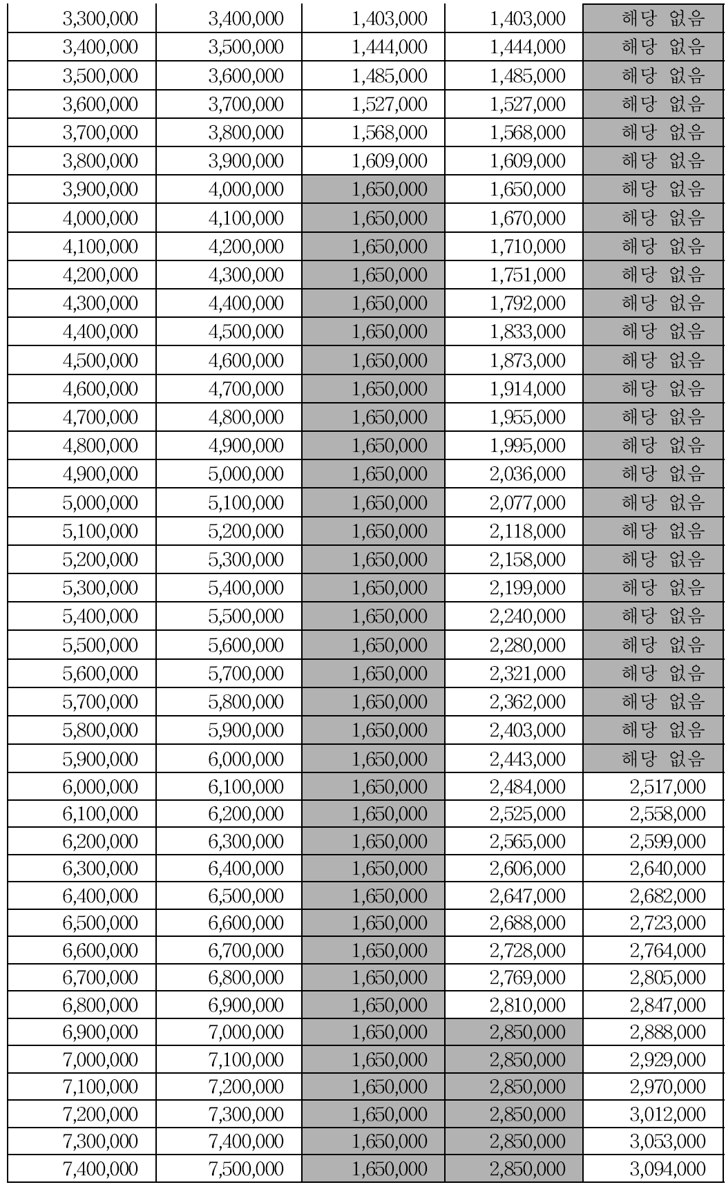 근로장려금 기준표