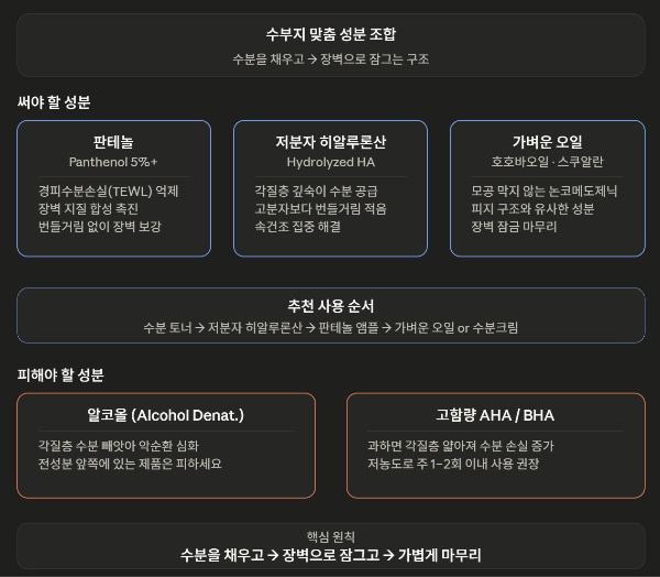 수부지 수분 부족형 지성 피부에 맞는 성분 &mdash; 판테놀 저분자 히알루론산 호호바오일 조합