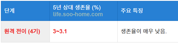 췌장암 원격 전이의 생존율