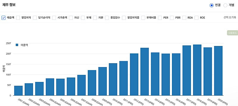 삼성전자-재무제표-시계열-그래프