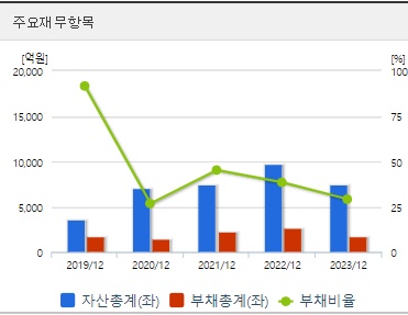 HLB재무지표
