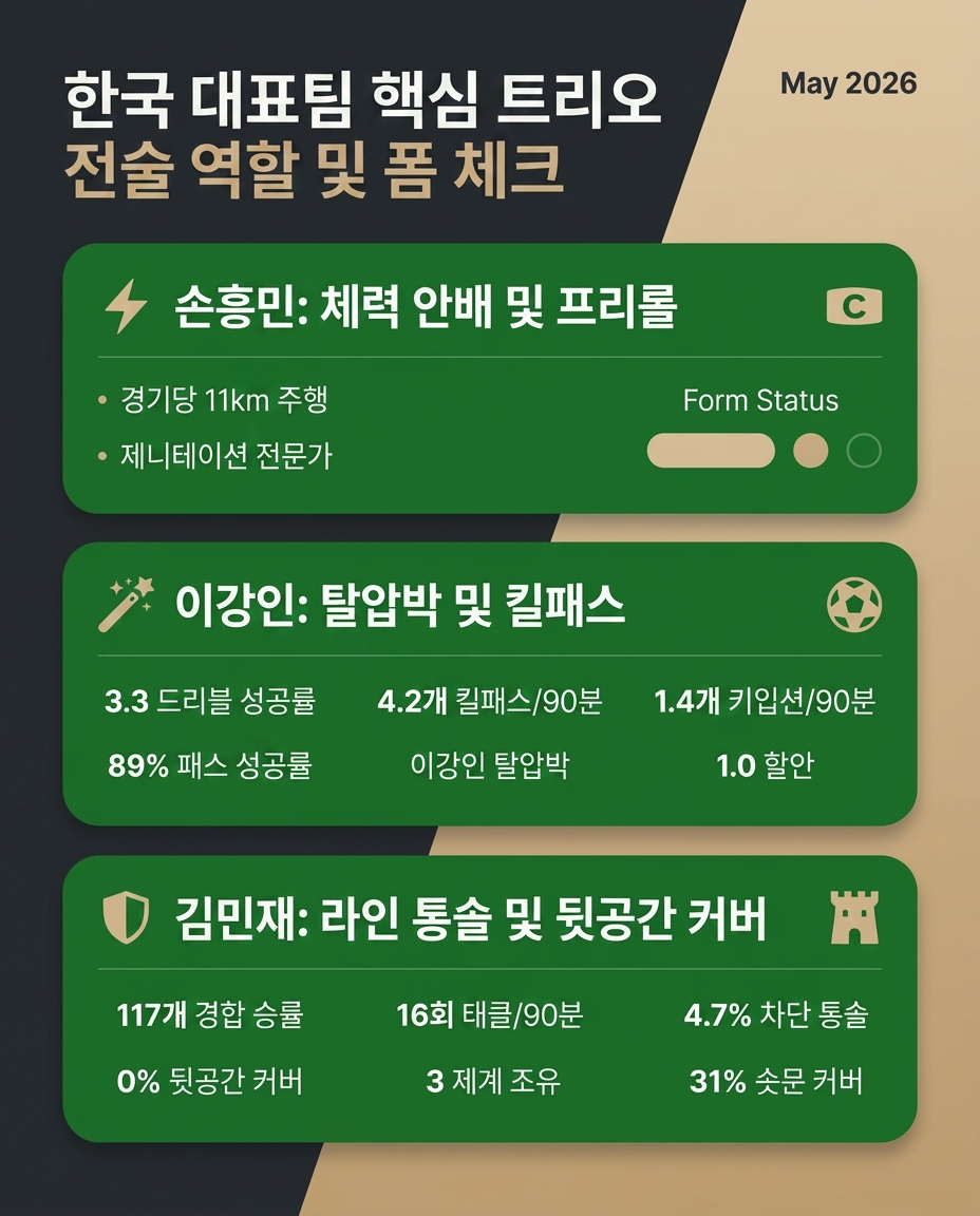손흥민의 플레이메이킹, 이강인의 탈압박, 김민재의 수비 통솔력 등 대표팀 핵심 3인방의 전술적 역할과 폼을 분석한 인포그래픽