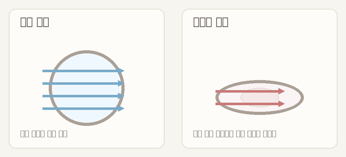 정상(좌) vs 허탈(우) — 공기 통로가 어떻게 좁아지는지 한눈에 볼수 있는 이미지