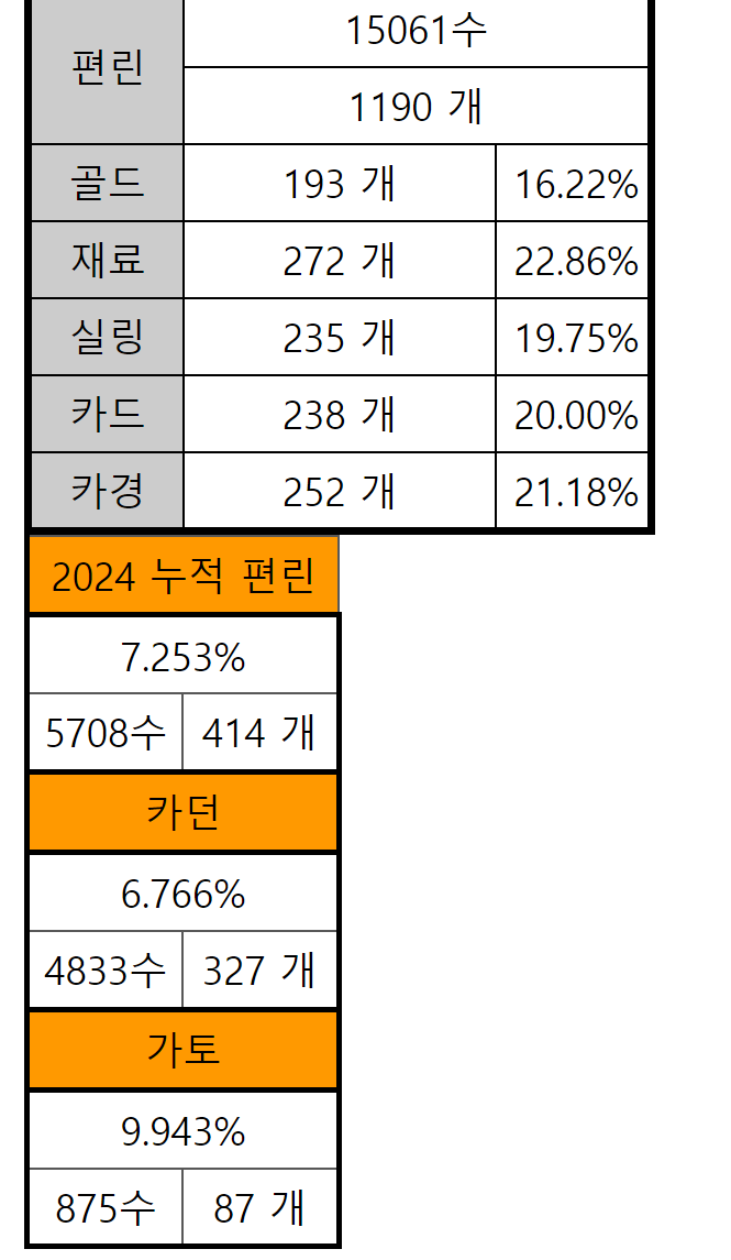 로스트아크 편린 확률표