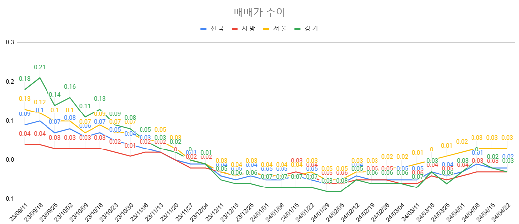 4월 4주차 매매가 추이