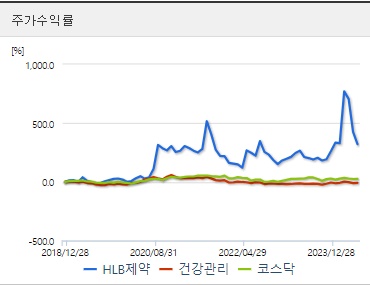 HLB제약 주가 수익지표