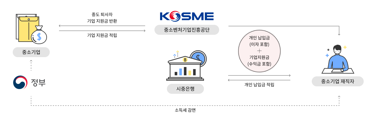 중소기업 재직자 우대 저축공제란?