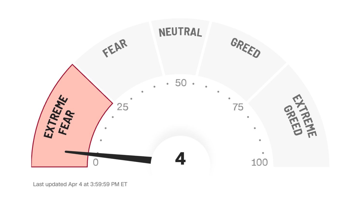 공포와 탐욕 지수란? 시장 심리를 한눈에 보는 지표