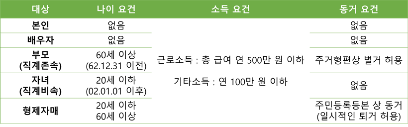 연말정산 부양가족 소득공제 나이&#44; 소득&#44; 동거요건 기준 1