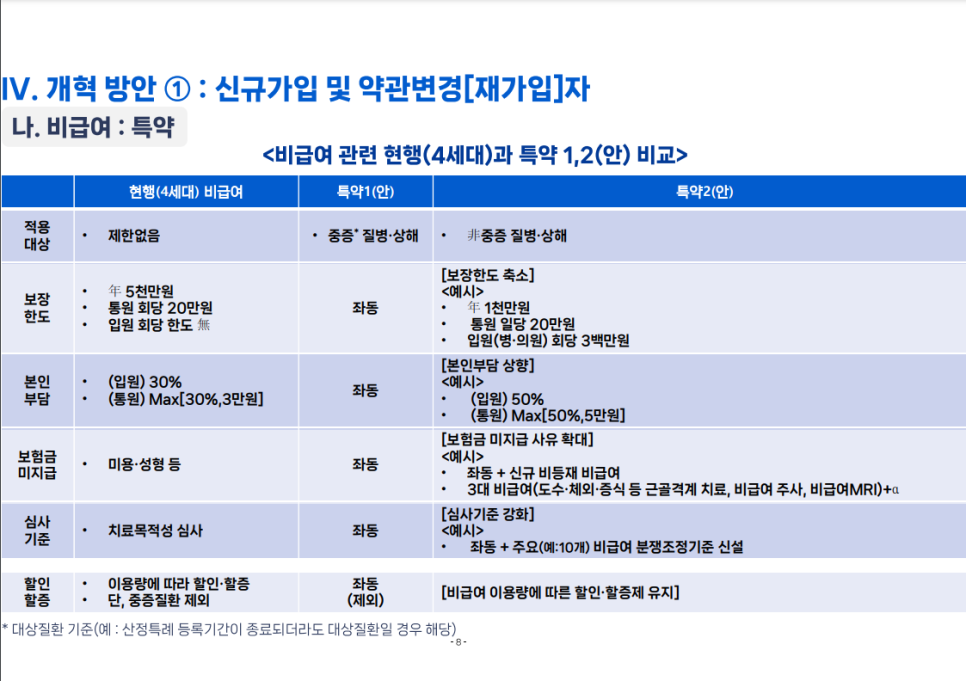 5세대 실손보험 급여와 비급여 보장 항목 비교 이미지