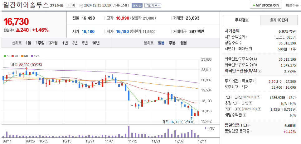 수소 관련주 일진하이솔루스 주가 차트