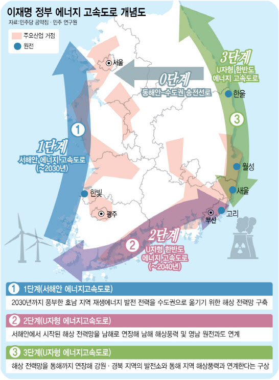 에너지 고속도로