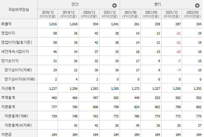 동국알앤에스-기업실적
