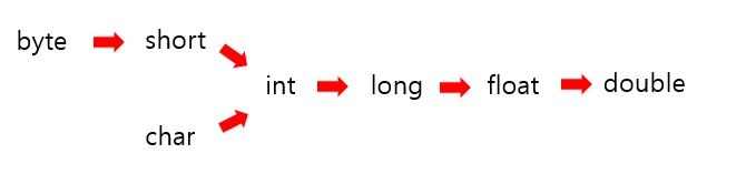 묵시적 형변환 규칙