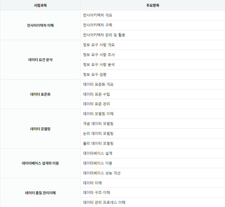 DAP 시험과목 주요항목