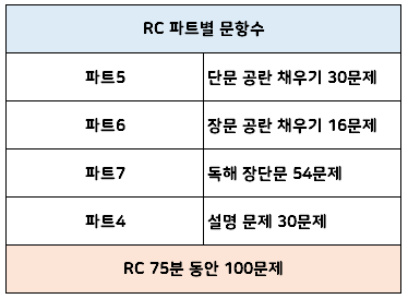 토익시험 RC