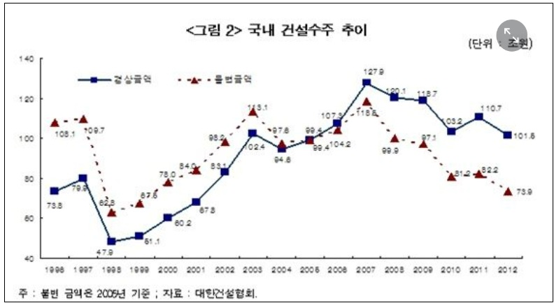 건설경기, 2011년과 유사 ‘심각’ 수준 ㅣ 글로벌 건설산업 미래 6가지 트렌드 Six trends shaping the future of the global construction industry