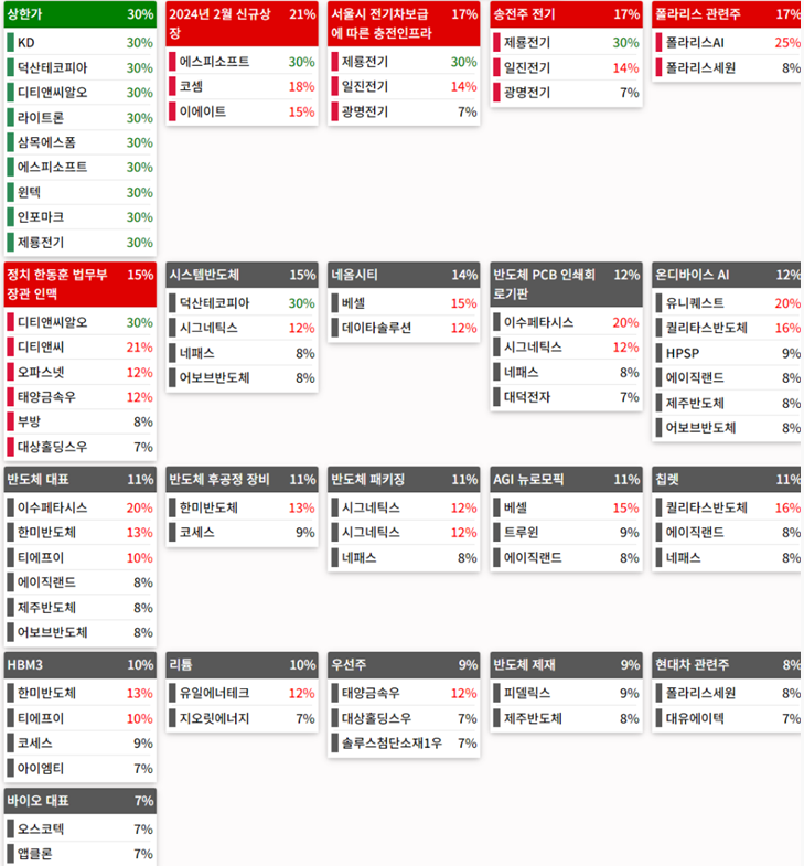 테마에 따른 종목 상승