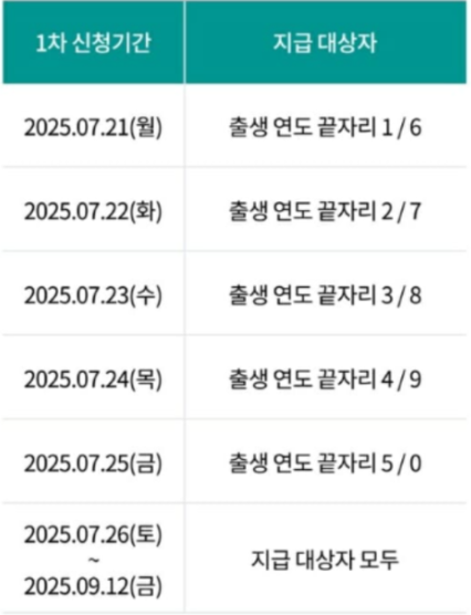 출생년도에 따른 신청 기간