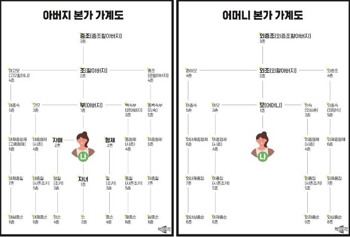 가계도 관련 사진