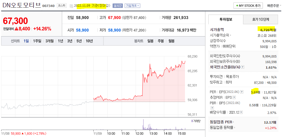 DN오토모티브 선차트