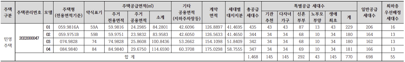 평택화양 휴먼빌 퍼스트시티 공급규모