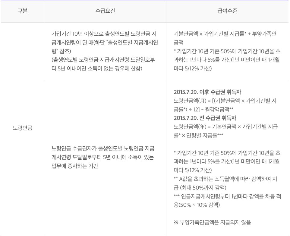 수급요건 및 급여 수준