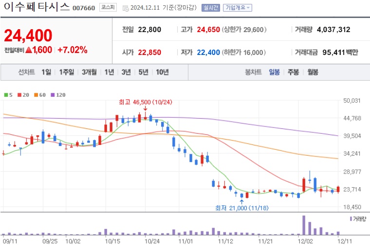이수페타시스 주가 (1211)