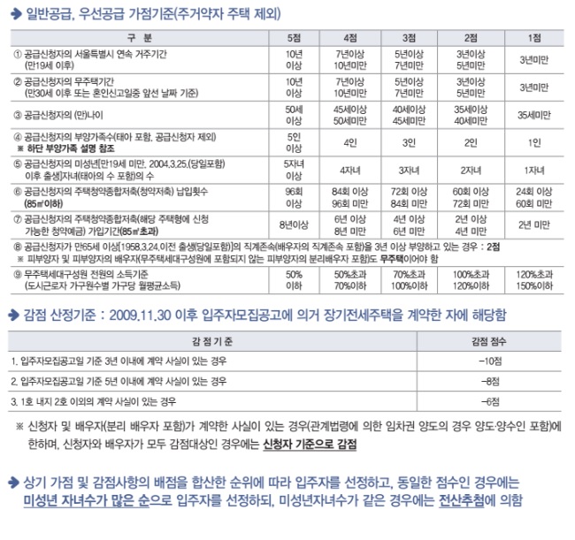 장기전세주택 신청방법 입주자격 반드시 체크해야 할 점