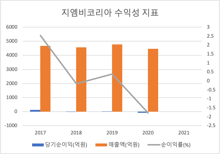 수익성지표