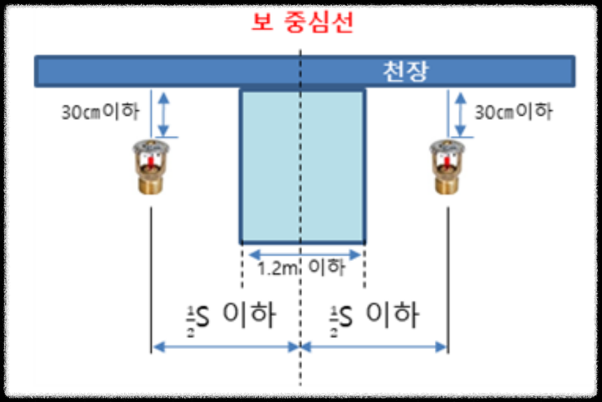 개과천선의 소방이야기_스프링클러설비_Sprinkler System