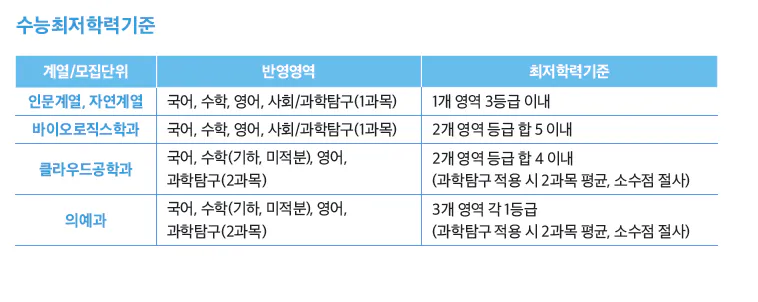 가천대 논술 최저 2024