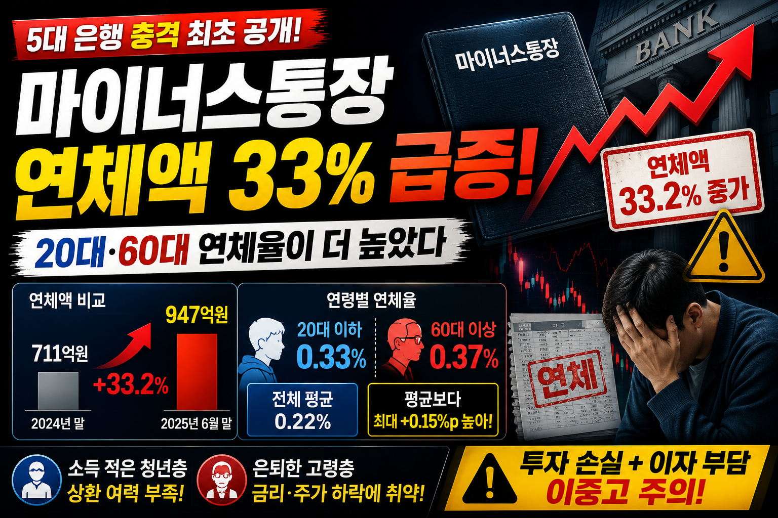 마이너스통장 연체액 급증