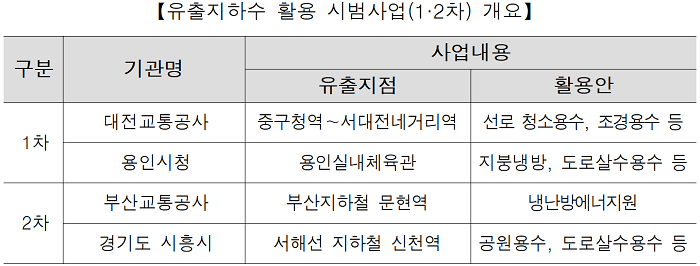 환경부 시범사업 1호, 대전 중구청역 유출지하수 활용시설 준공 [환경부] 