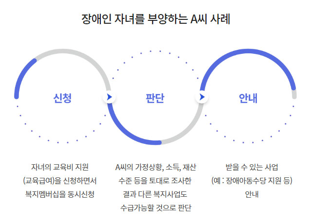 맞춤형급여 안내 복지멤버십