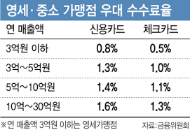 소상공인 카드 수수료 환급&amp;#44; 지금 확인하세요!