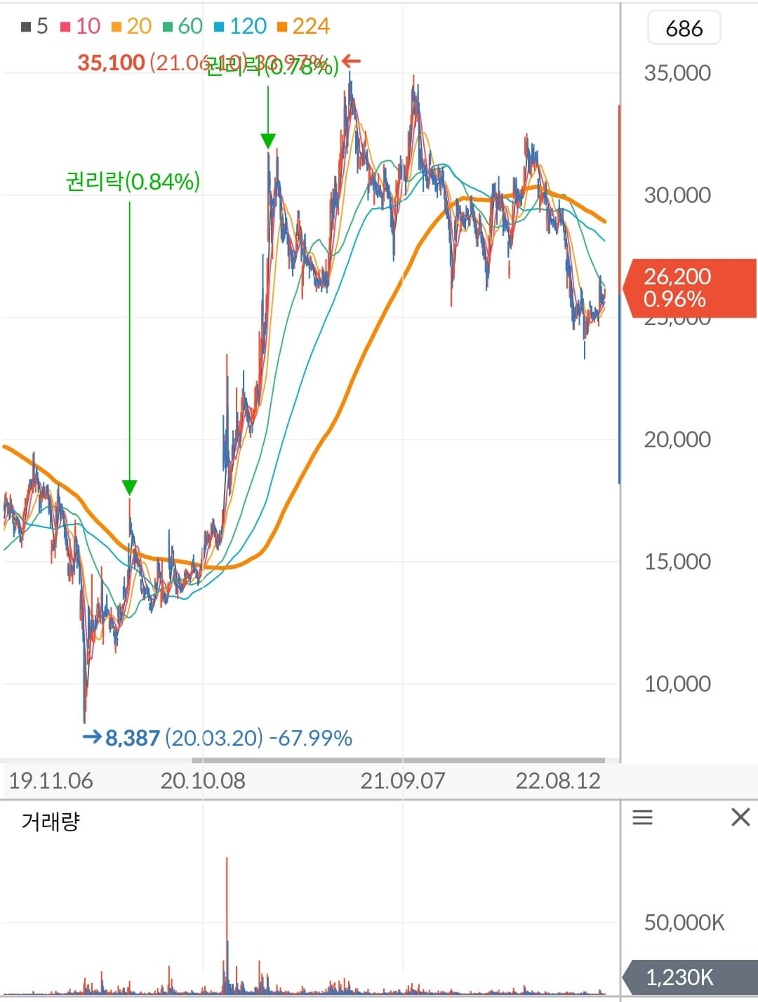 대한항공 주가 차트