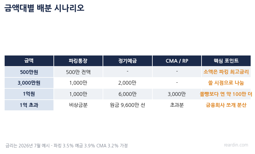 500만 3000만 1억 금액대별 파킹통장 예금 CMA 배분 시나리오표