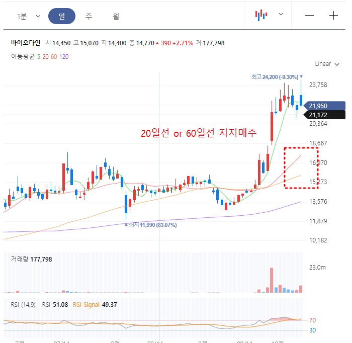 바이오다인 일봉차트