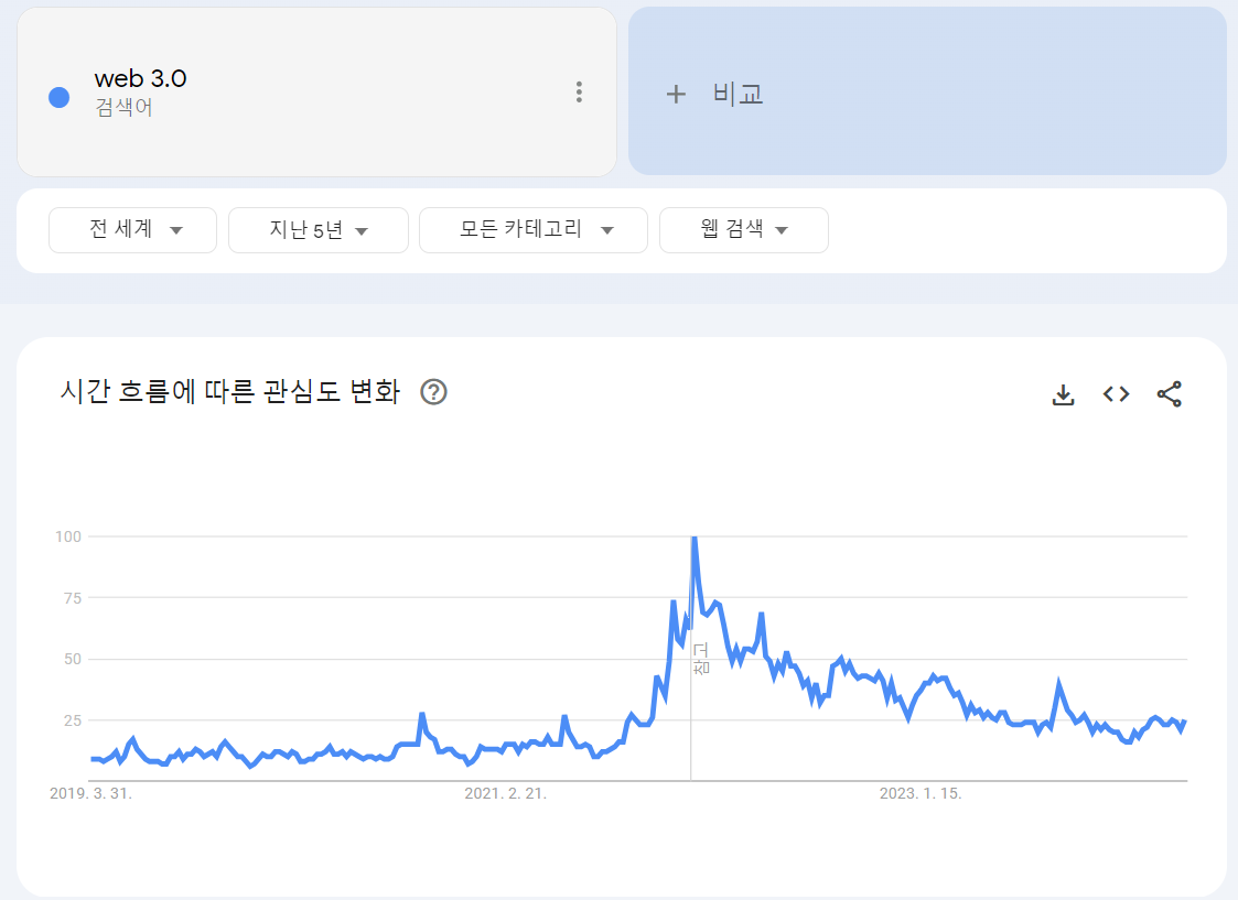 2022년 1월, 구글 트렌드에 의하면 web 3.0에 대한 관심을 정점을 찍었다.