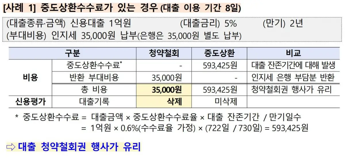 대출청약철회권