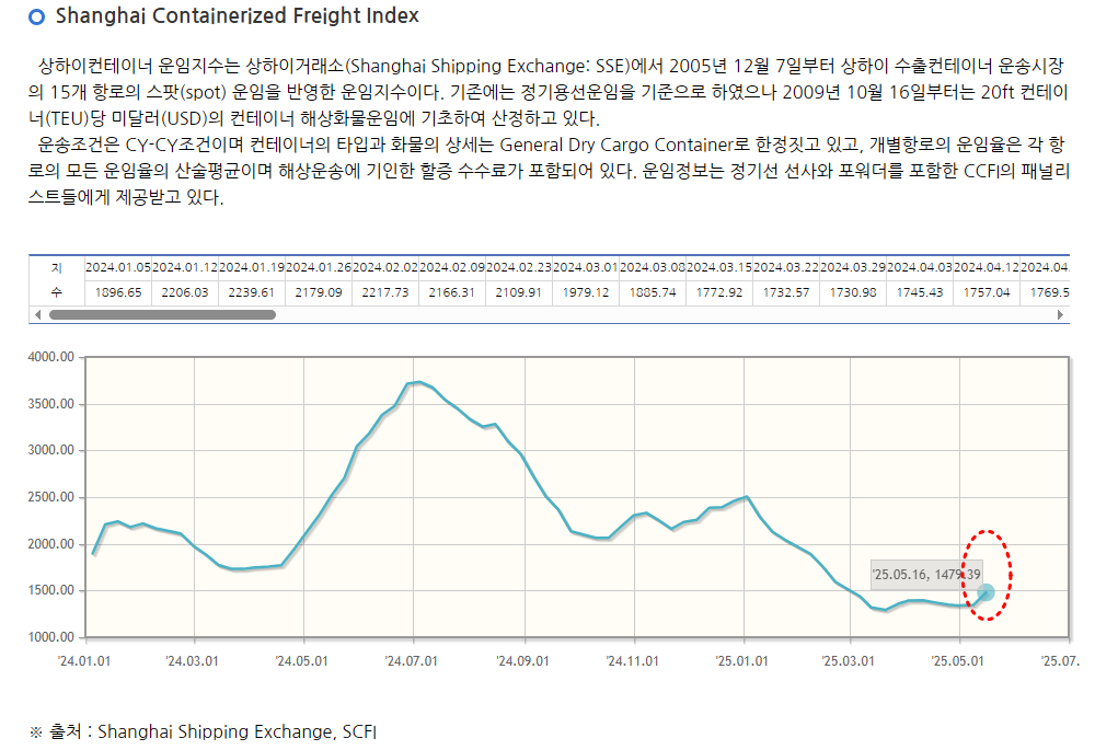 상하이컨테이너운임지수(SCFI)
