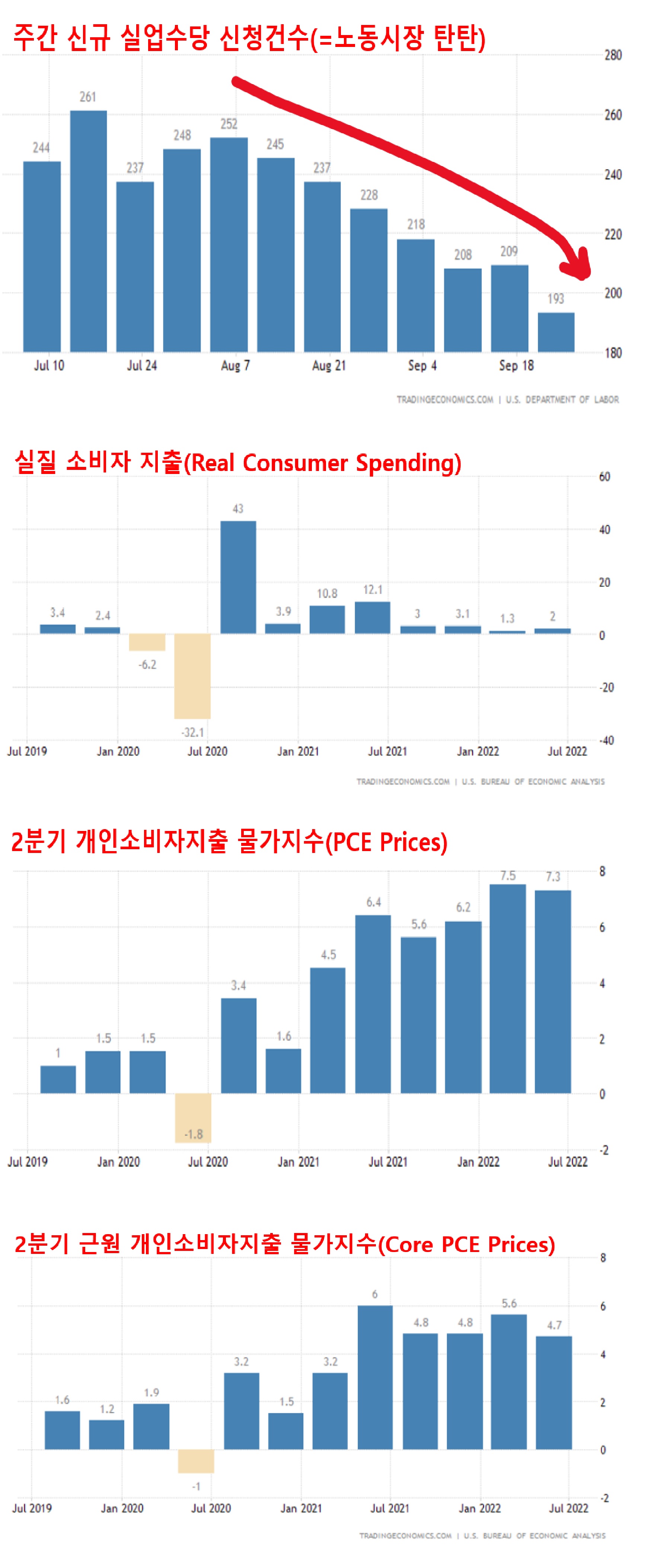실업수당신청건수&#44; 개인소비자지출 물가지수 그래프입니다_1