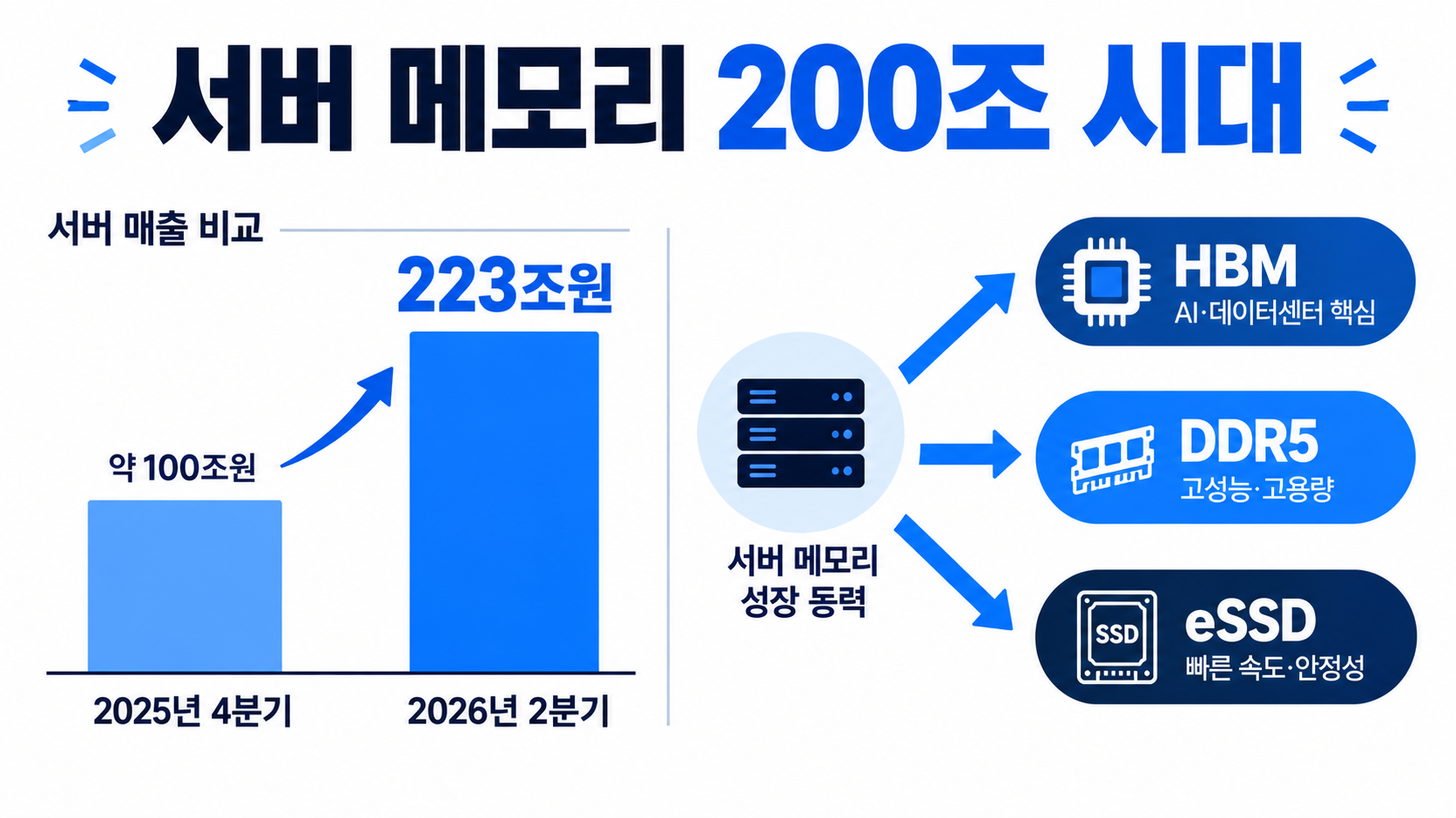 서버 메모리 200조 시대 DDR5 eSSD HBM 수요 확산 인포그래픽