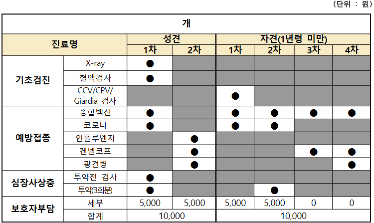 우리동네 동물병원 필수 진료 항목