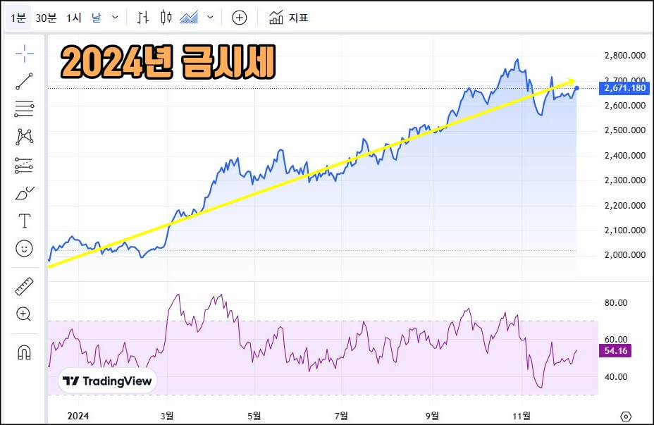금값 상승 요인 분석