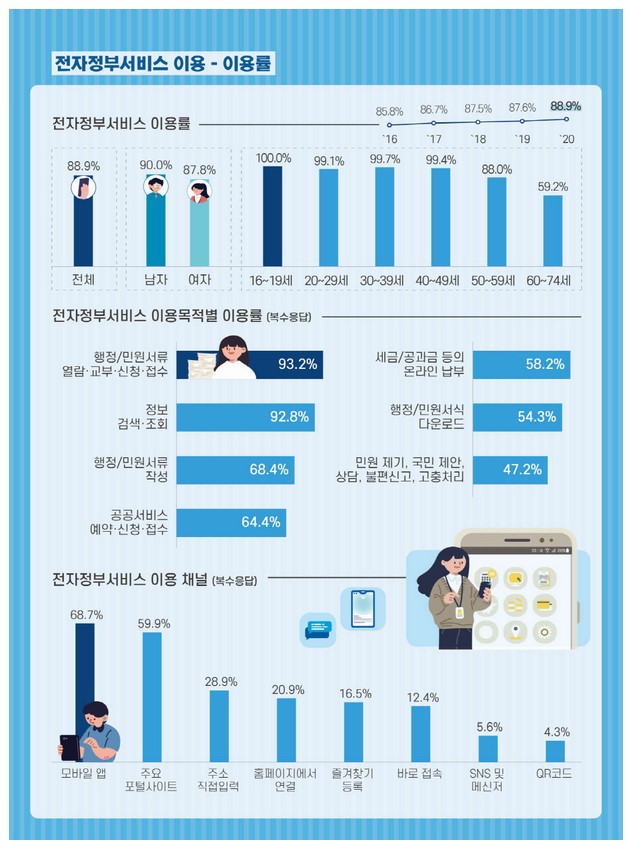 국민이 많이 이용한 전자정부 서비스