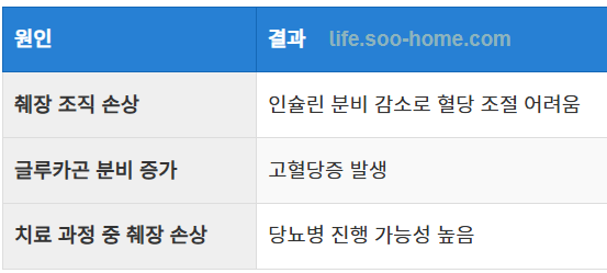 췌장암이 당뇨병을 유발하는 원리