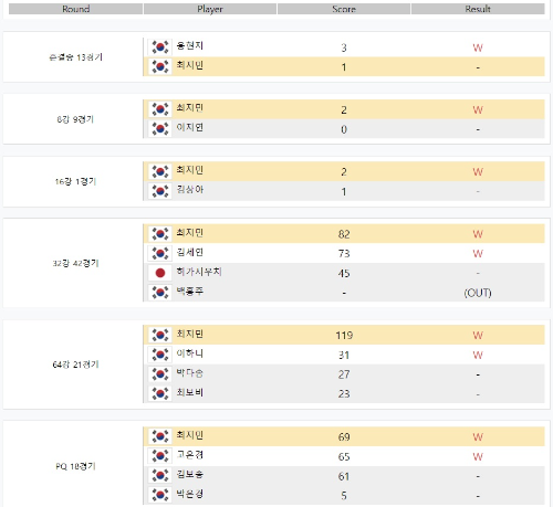 최지민 당구선수 - 2차 투어 TS샴푸 LPBA 챔피언십 2021 경기결과