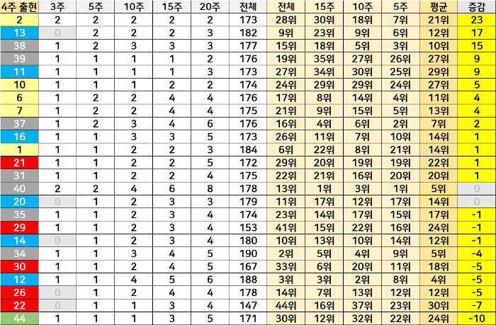 로또 1106회 당첨번호 나올 예상번호 4주 출현번호